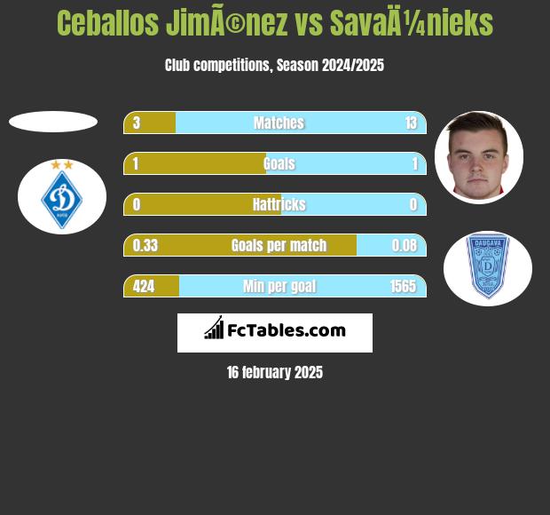 Ceballos JimÃ©nez vs SavaÄ¼nieks h2h player stats