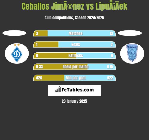 Ceballos JimÃ©nez vs LipuÅ¡Äek h2h player stats