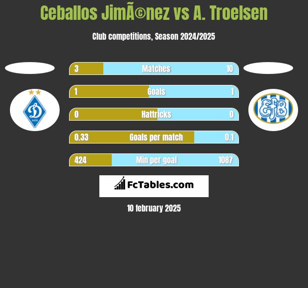 Ceballos JimÃ©nez vs A. Troelsen h2h player stats