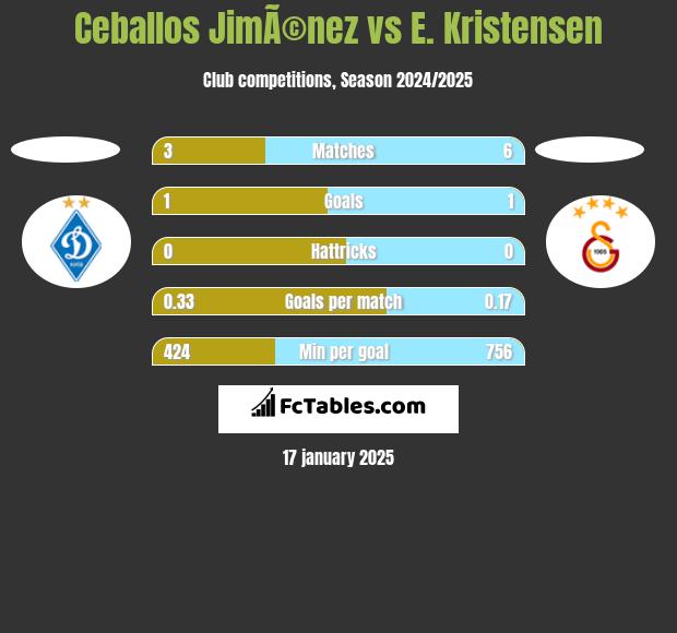 Ceballos JimÃ©nez vs E. Kristensen h2h player stats