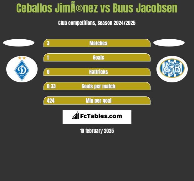 Ceballos JimÃ©nez vs Buus Jacobsen h2h player stats