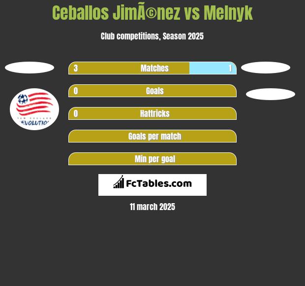 Ceballos JimÃ©nez vs Melnyk h2h player stats