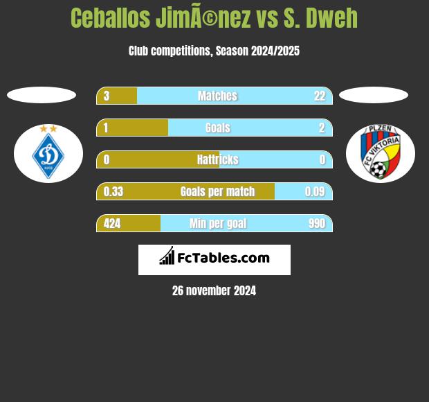 Ceballos JimÃ©nez vs S. Dweh h2h player stats