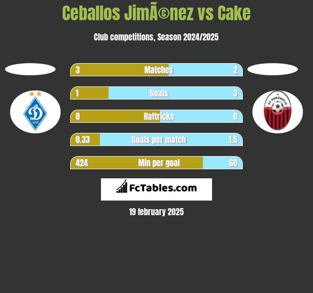 Ceballos JimÃ©nez vs Cake h2h player stats