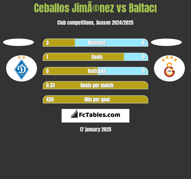 Ceballos JimÃ©nez vs Baltacı h2h player stats