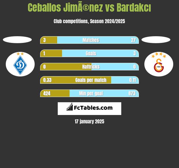 Ceballos JimÃ©nez vs Bardakcı h2h player stats