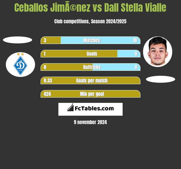 Ceballos JimÃ©nez vs Dall Stella Vialle h2h player stats