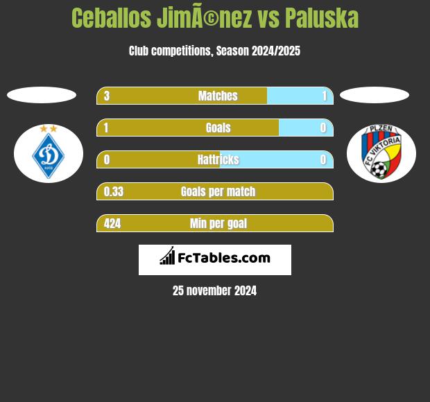 Ceballos JimÃ©nez vs Paluska h2h player stats