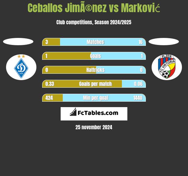 Ceballos JimÃ©nez vs Marković h2h player stats