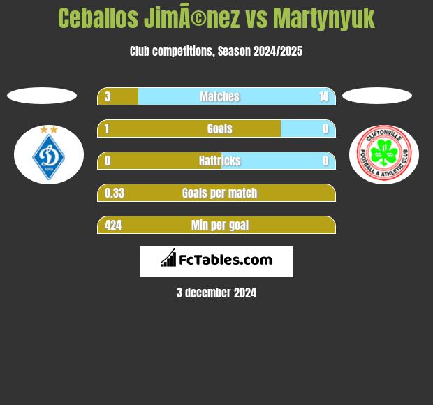 Ceballos JimÃ©nez vs Martynyuk h2h player stats