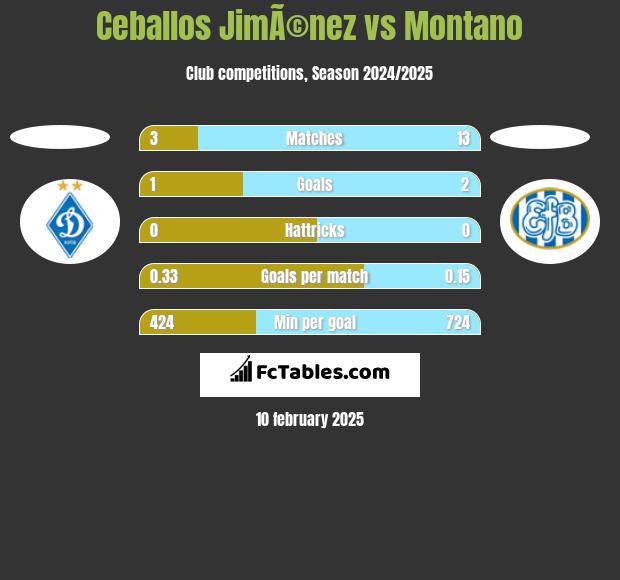 Ceballos JimÃ©nez vs Montano h2h player stats