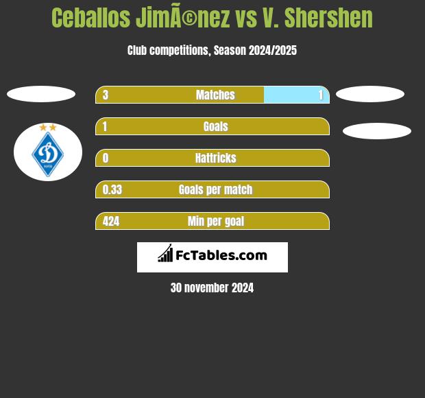 Ceballos JimÃ©nez vs V. Shershen h2h player stats