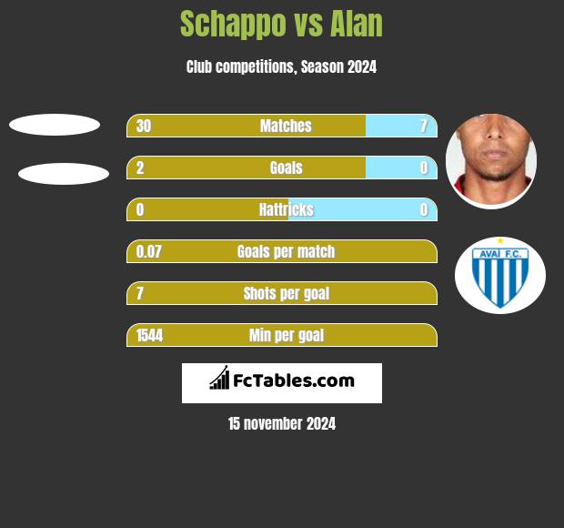 Schappo vs Alan h2h player stats