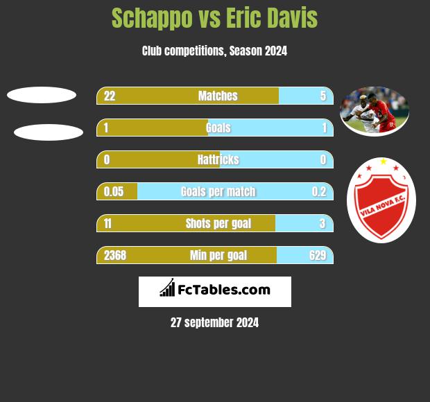 Schappo vs Eric Davis h2h player stats