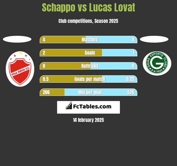 Schappo vs Lucas Lovat h2h player stats