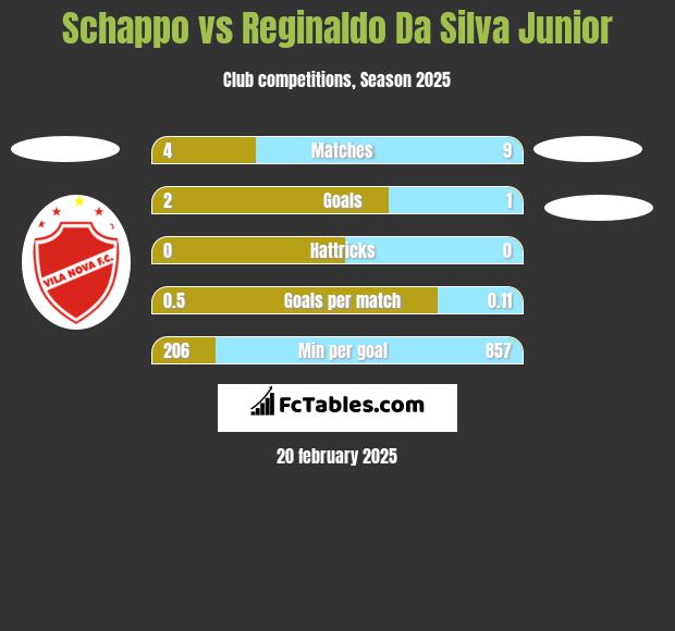 Schappo vs Reginaldo Da Silva Junior h2h player stats