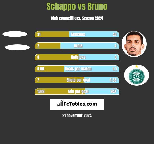 Schappo vs Bruno h2h player stats