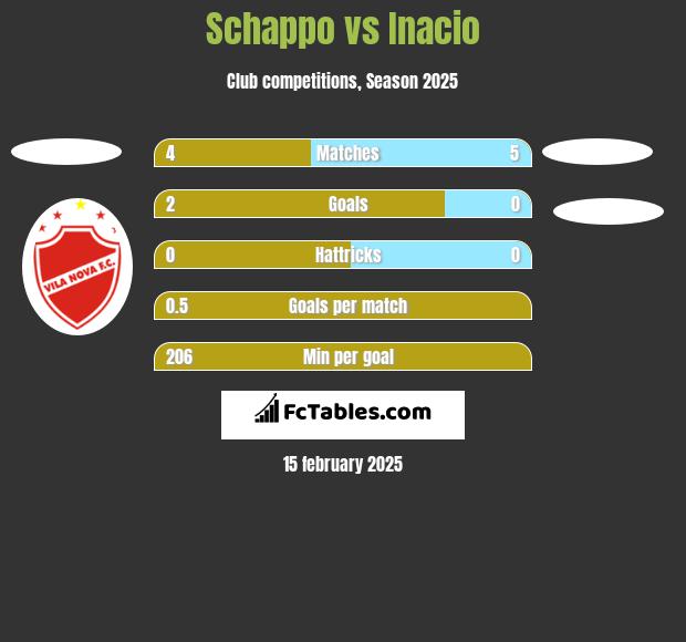 Schappo vs Inacio h2h player stats