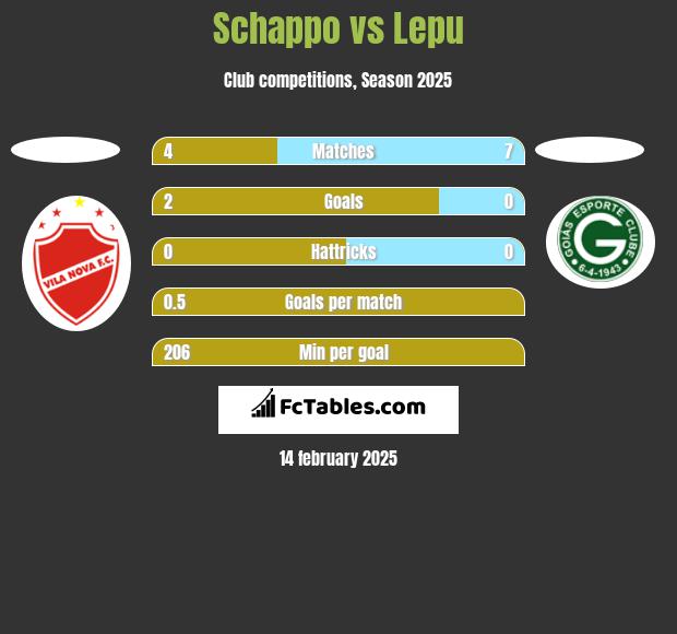 Schappo vs Lepu h2h player stats