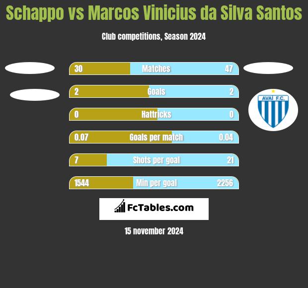 Schappo vs Marcos Vinicius da Silva Santos h2h player stats