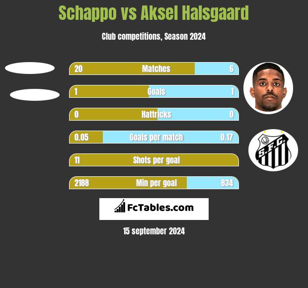 Schappo vs Aksel Halsgaard h2h player stats