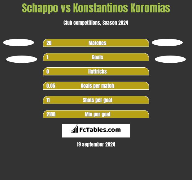 Schappo vs Konstantinos Koromias h2h player stats