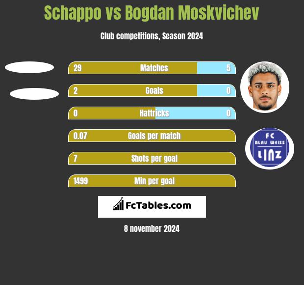 Schappo vs Bogdan Moskvichev h2h player stats