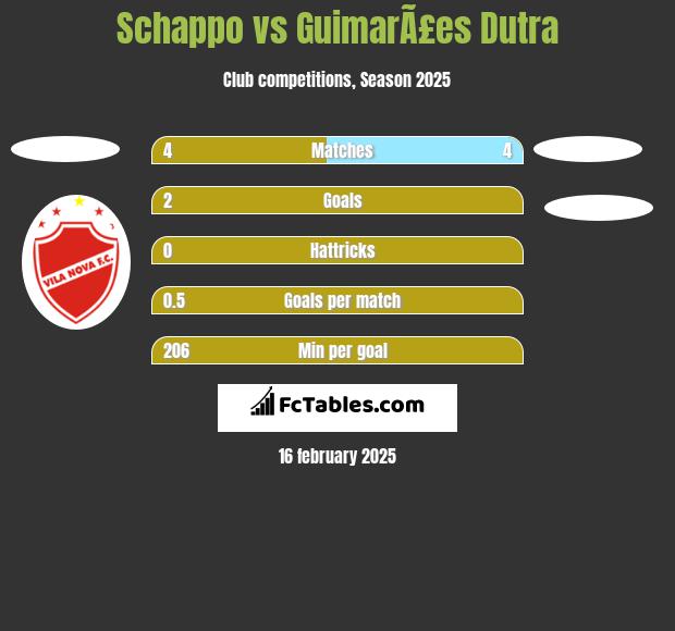 Schappo vs GuimarÃ£es Dutra h2h player stats