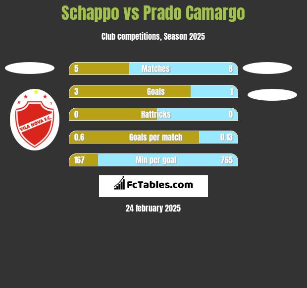 Schappo vs Prado Camargo h2h player stats