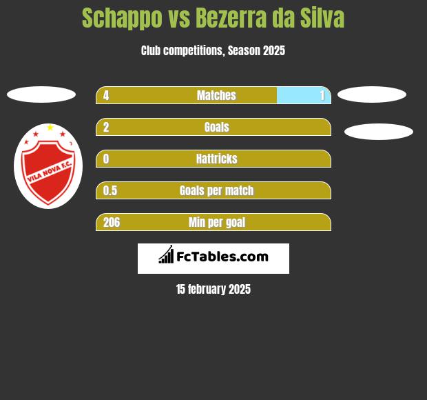 Schappo vs Bezerra da Silva h2h player stats