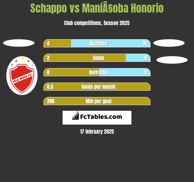 Schappo vs ManiÃ§oba Honorio h2h player stats