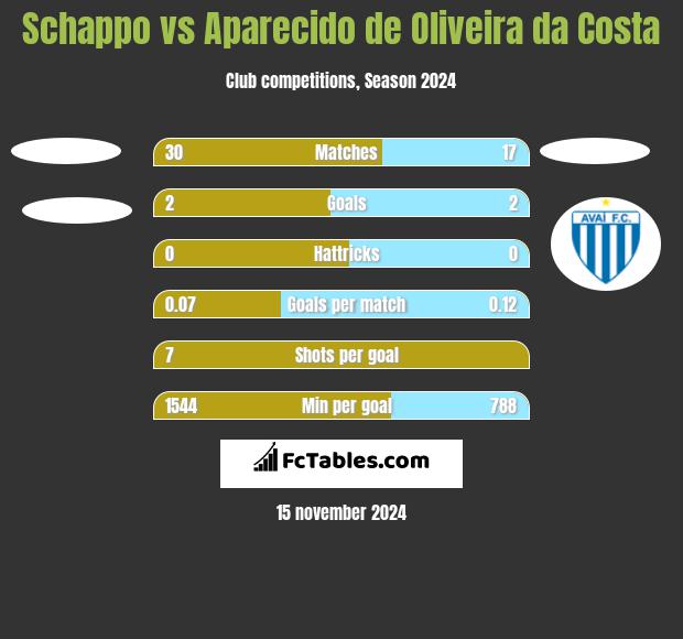 Schappo vs Aparecido de Oliveira da Costa h2h player stats