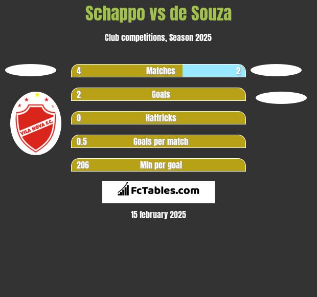 Schappo vs de Souza h2h player stats