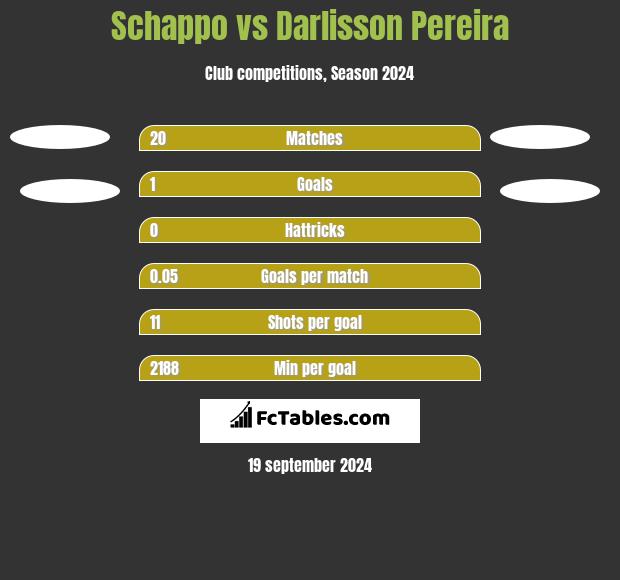 Schappo vs Darlisson Pereira h2h player stats