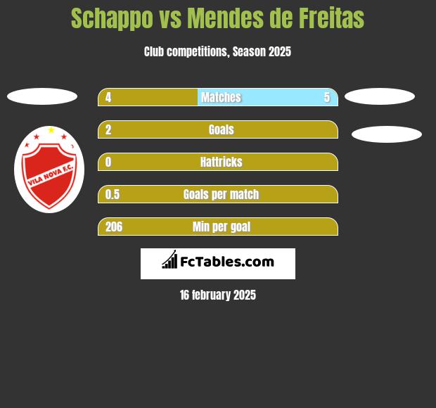 Schappo vs Mendes de Freitas h2h player stats