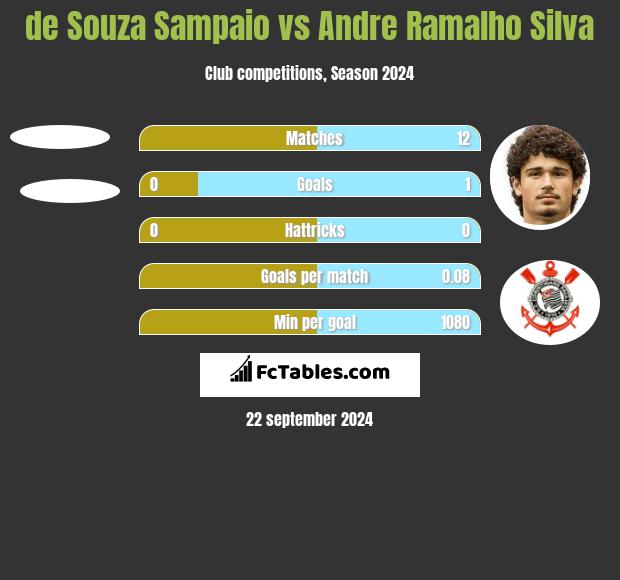 de Souza Sampaio vs Andre Ramalho Silva h2h player stats