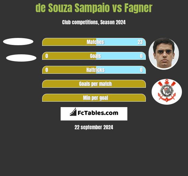 de Souza Sampaio vs Fagner h2h player stats