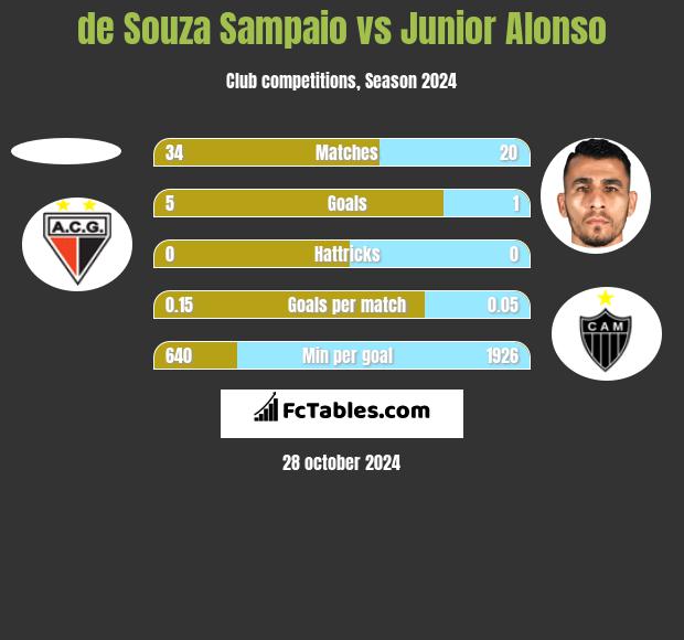 de Souza Sampaio vs Junior Alonso h2h player stats