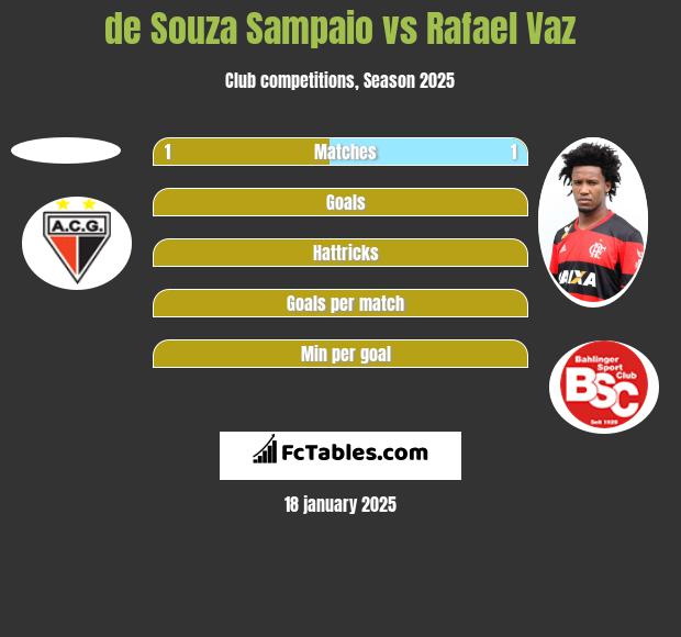 de Souza Sampaio vs Rafael Vaz h2h player stats