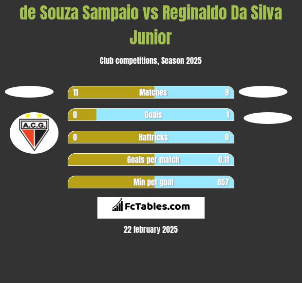 de Souza Sampaio vs Reginaldo Da Silva Junior h2h player stats