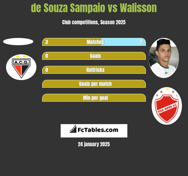 de Souza Sampaio vs Walisson h2h player stats