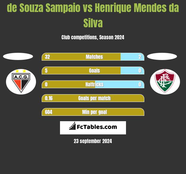 de Souza Sampaio vs Henrique Mendes da Silva h2h player stats