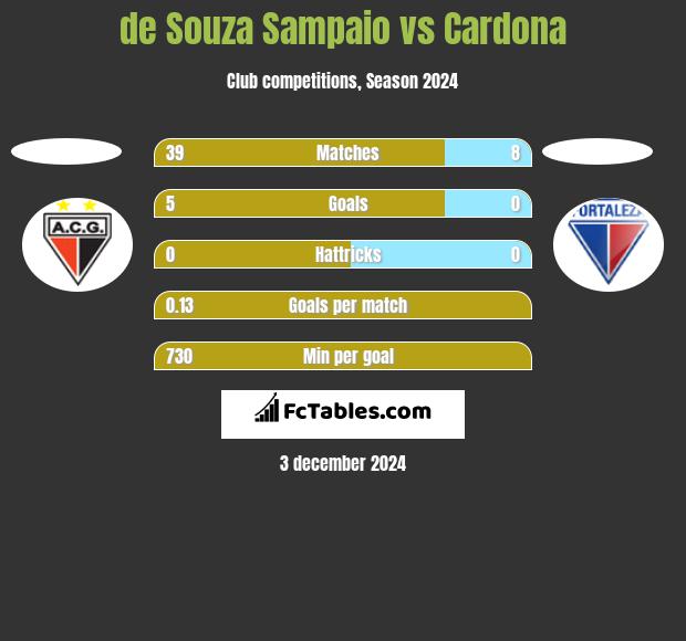 de Souza Sampaio vs Cardona h2h player stats