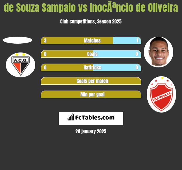 de Souza Sampaio vs InocÃªncio de Oliveira h2h player stats