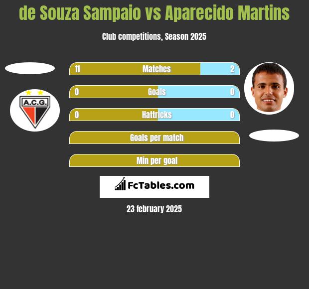 de Souza Sampaio vs Aparecido Martins h2h player stats