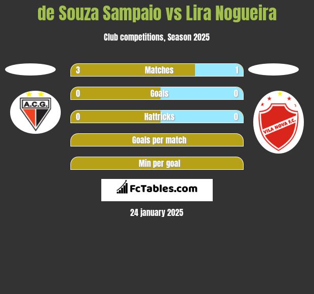 de Souza Sampaio vs Lira Nogueira h2h player stats