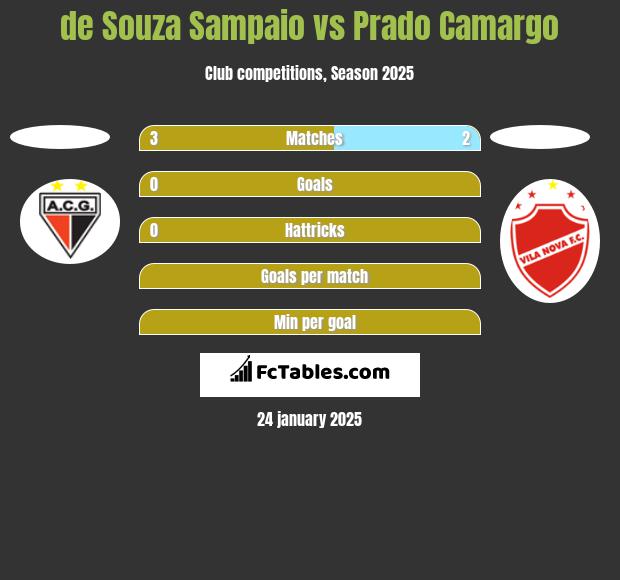 de Souza Sampaio vs Prado Camargo h2h player stats