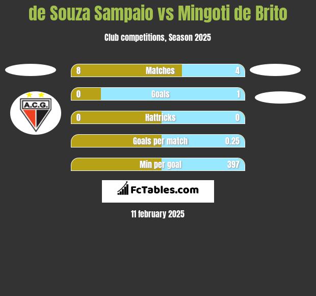 de Souza Sampaio vs Mingoti de Brito h2h player stats