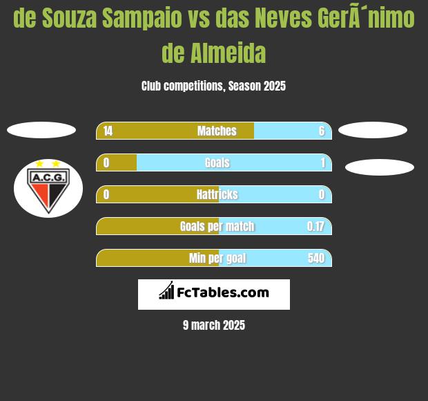 de Souza Sampaio vs das Neves GerÃ´nimo de Almeida h2h player stats