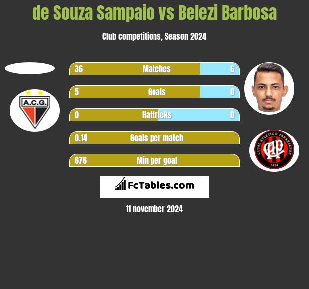 de Souza Sampaio vs Belezi Barbosa h2h player stats